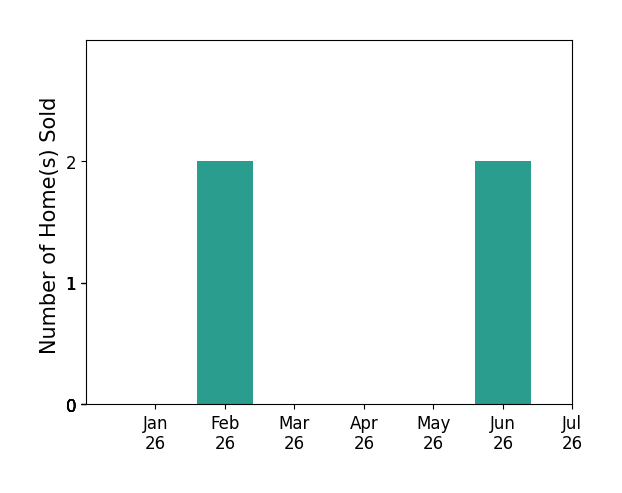 Bar chart of total home sales by Michelle Elliott over the past 12 months