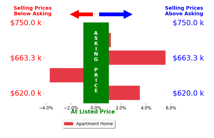 Bar chart comparing asking price vs selling price for Michelle Elliott