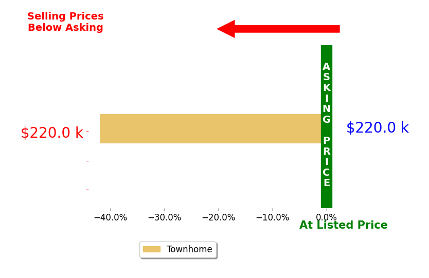 Bar chart comparing asking price vs selling price for Stephanie Hughes