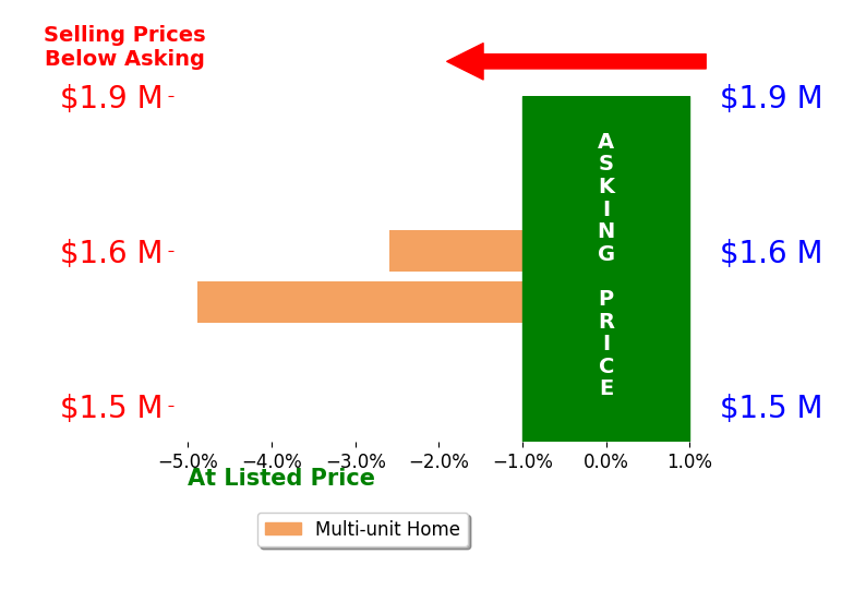 Bar chart comparing asking price vs selling price for Brett OKeefe