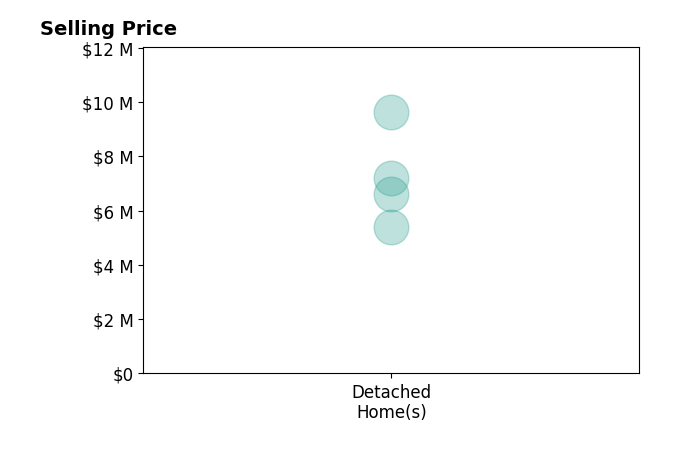 Histogram of home sales price ranges for David Welton