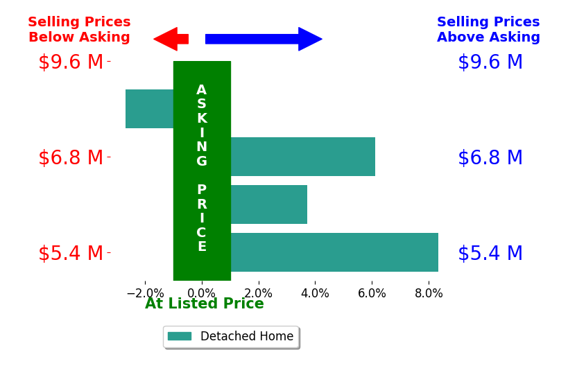 Bar chart comparing asking price vs selling price for David Welton