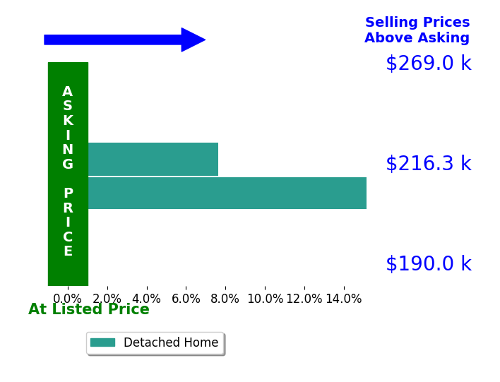 Bar chart comparing asking price vs selling price for Adrian Diniz