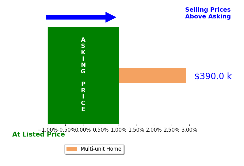Bar chart comparing asking price vs selling price for Michele Digesti