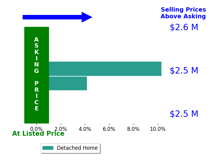 Bar chart comparing asking price vs selling price for Jennifer Mckay