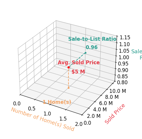 Chart showing sale-to-list price ratio for Kirsten Trapani