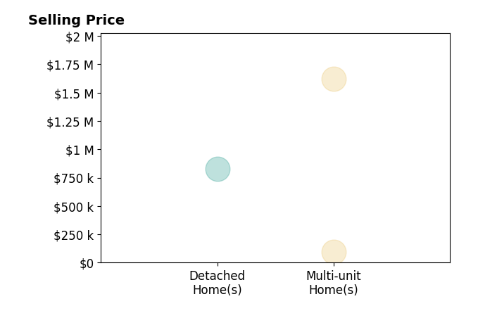 Histogram of home sales price ranges for ZHONGCI TANG
