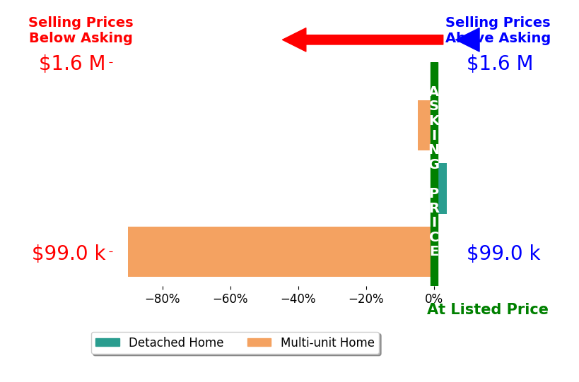 Bar chart comparing asking price vs selling price for ZHONGCI TANG