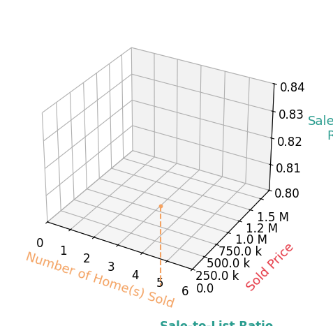 Chart showing sale-to-list price ratio for ZHONGCI TANG