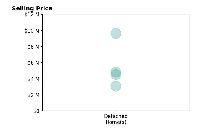 Histogram of home sales price ranges for Timothy Walsh