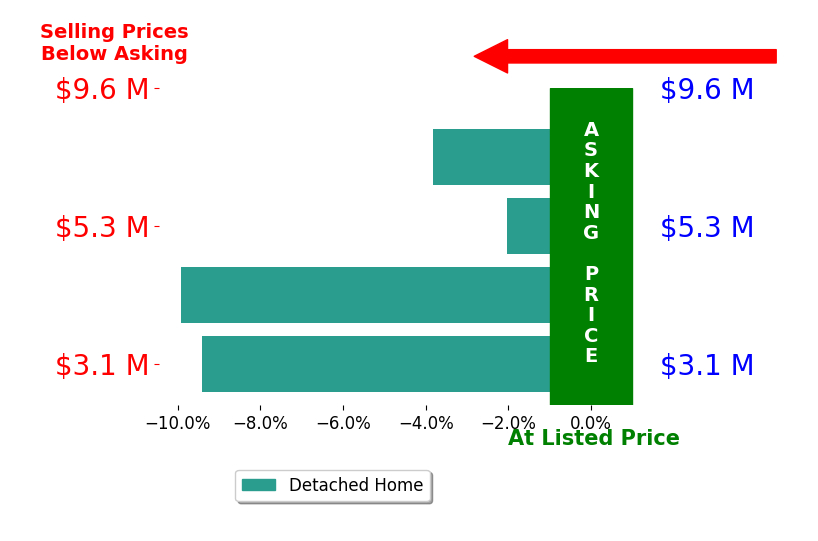 Bar chart comparing asking price vs selling price for Timothy Walsh