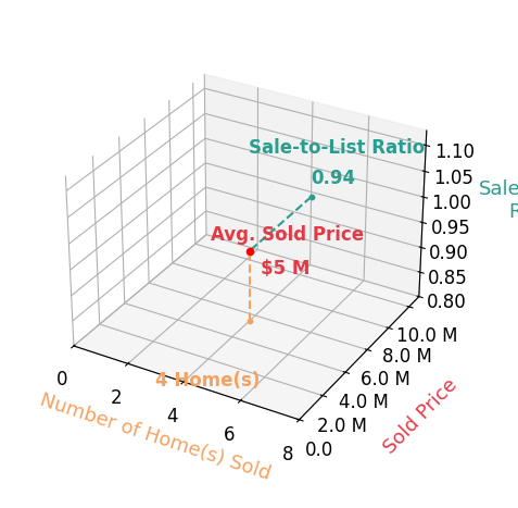 Chart showing sale-to-list price ratio for Timothy Walsh