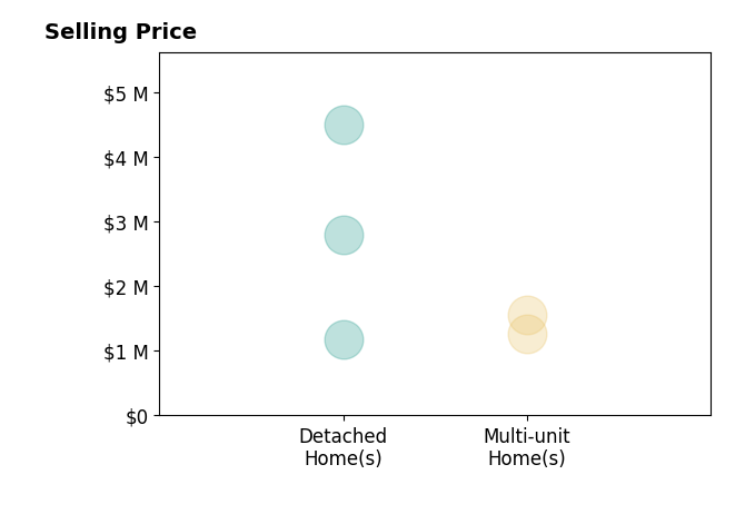 Histogram of home sales price ranges for Jane Sager