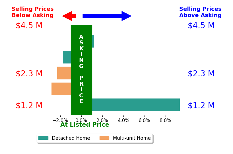 Bar chart comparing asking price vs selling price for Jane Sager