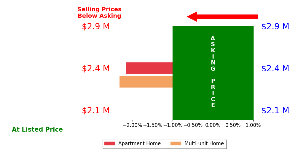 Bar chart comparing asking price vs selling price for Laurel Abbott