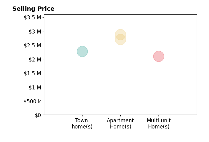 Histogram of home sales price ranges for Daniel Encell