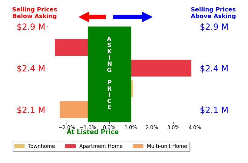 Bar chart comparing asking price vs selling price for Daniel Encell