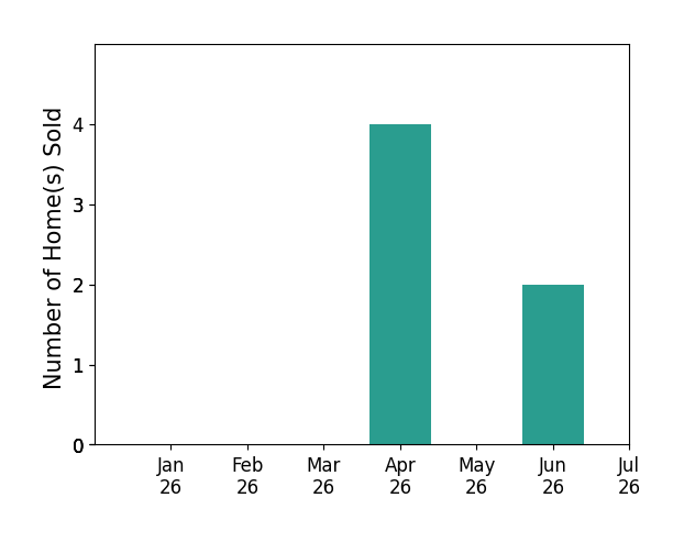 Bar chart of total home sales by Brittney Ferro over the past 12 months