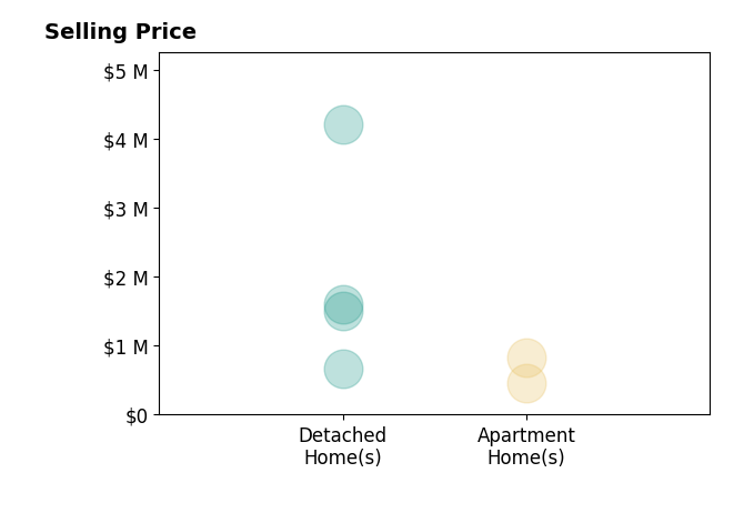Histogram of home sales price ranges for Brittney Ferro