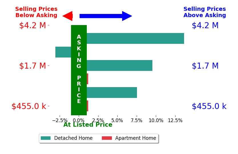 Bar chart comparing asking price vs selling price for Brittney Ferro