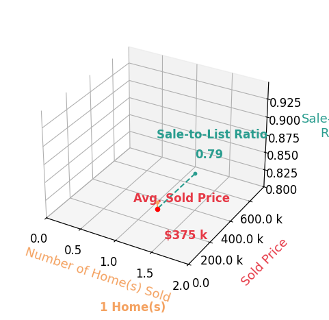Chart showing sale-to-list price ratio for Cindy Twyman