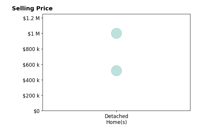 Histogram of home sales price ranges for Christopher Ring