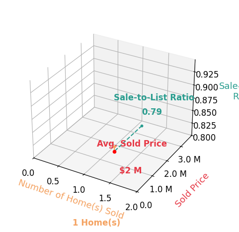 Chart showing sale-to-list price ratio for Catherine Binamo