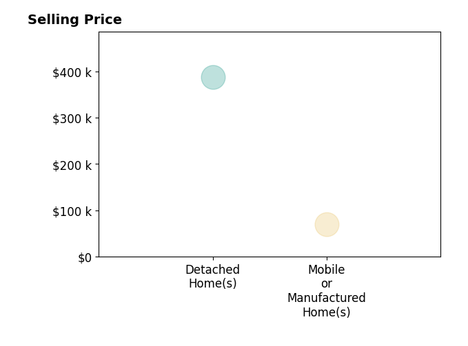 Histogram of home sales price ranges for Kristi Buckner