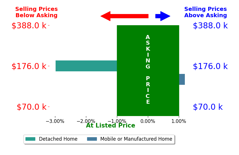 Bar chart comparing asking price vs selling price for Kristi Buckner