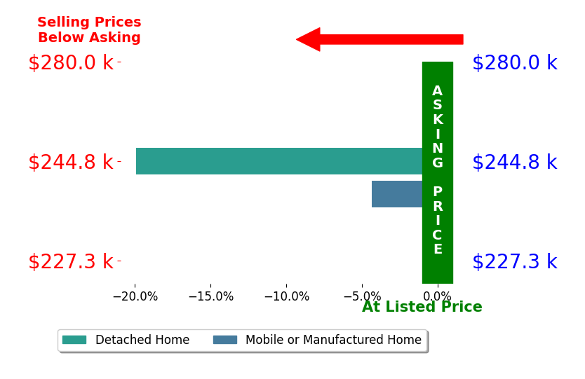 Bar chart comparing asking price vs selling price for Robyn Brown
