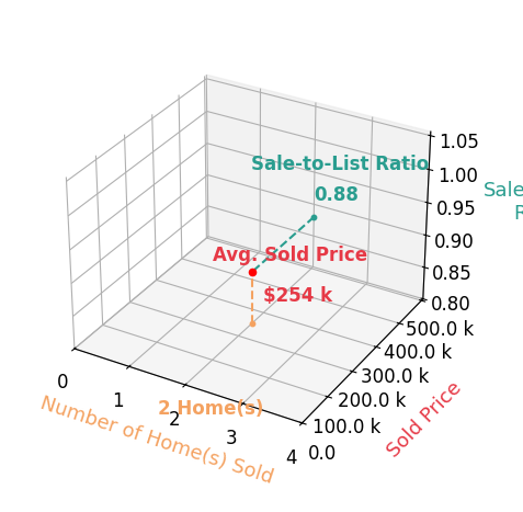 Chart showing sale-to-list price ratio for Robyn Brown
