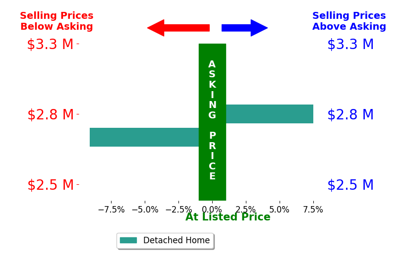 Bar chart comparing asking price vs selling price for Christine Jenkins