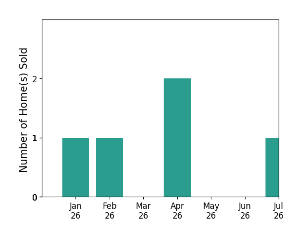 Bar chart of total home sales by Aimee Klarich over the past 12 months