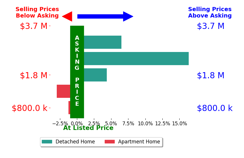 Bar chart comparing asking price vs selling price for Aimee Klarich