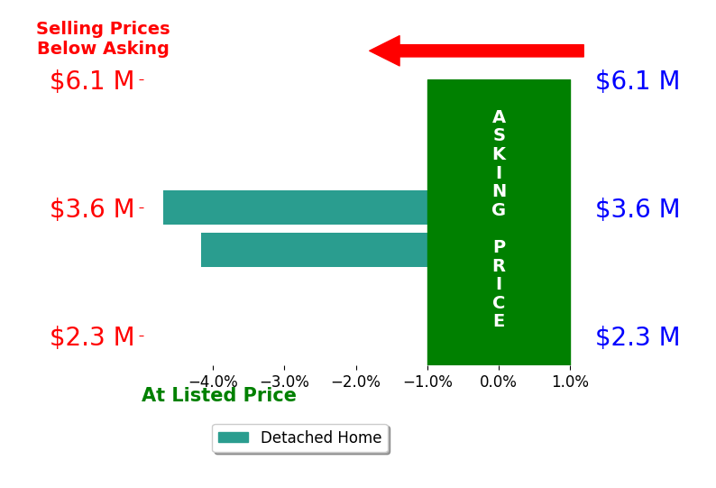 Bar chart comparing asking price vs selling price for Daniel Pedersen