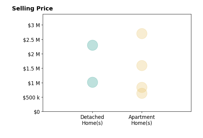 Histogram of home sales price ranges for Alek Keytiyev