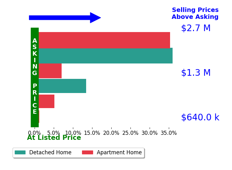Bar chart comparing asking price vs selling price for Alek Keytiyev