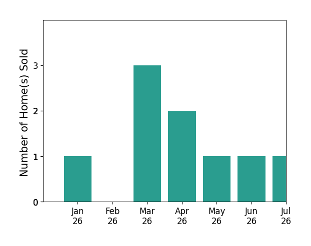 Bar chart of total home sales by Susan LubinBrownlie over the past 12 months
