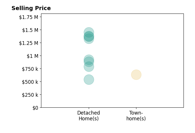 Histogram of home sales price ranges for Susan LubinBrownlie