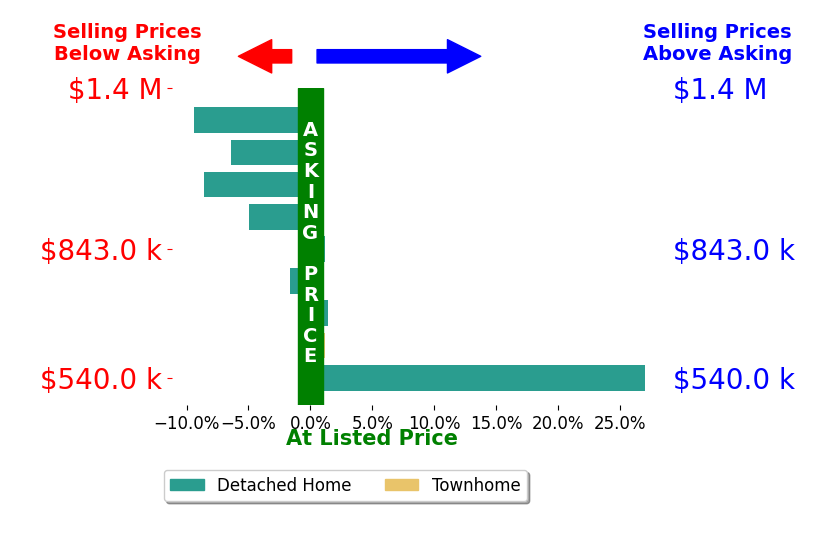 Bar chart comparing asking price vs selling price for Susan LubinBrownlie