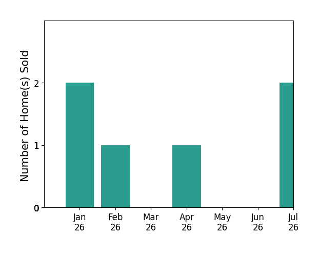 Bar chart of total home sales by Peter Boggs over the past 12 months