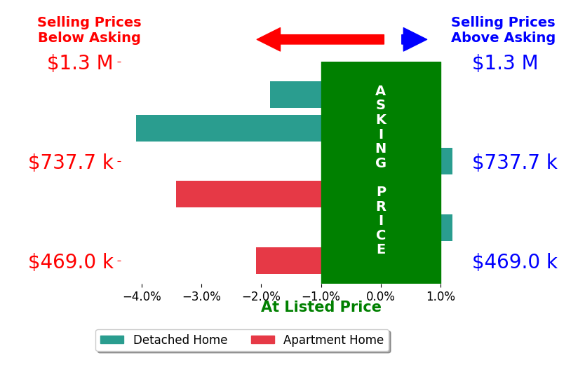Bar chart comparing asking price vs selling price for Peter Boggs