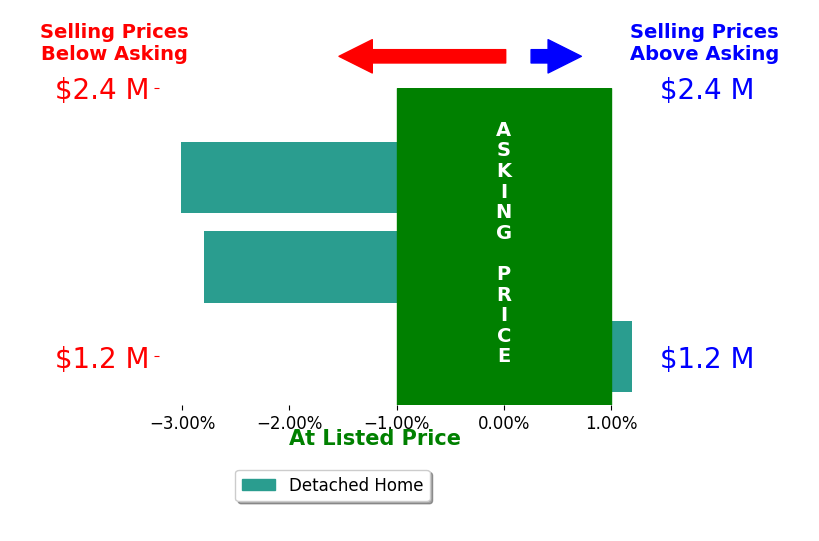Bar chart comparing asking price vs selling price for Nate Randall