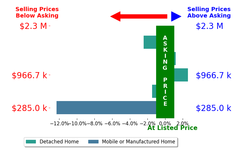 Bar chart comparing asking price vs selling price for Amber Russell Kerchner