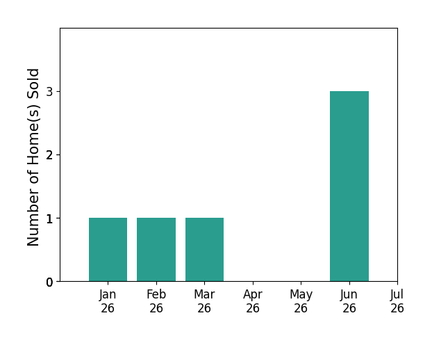 Bar chart of total home sales by Annette Boggs over the past 12 months