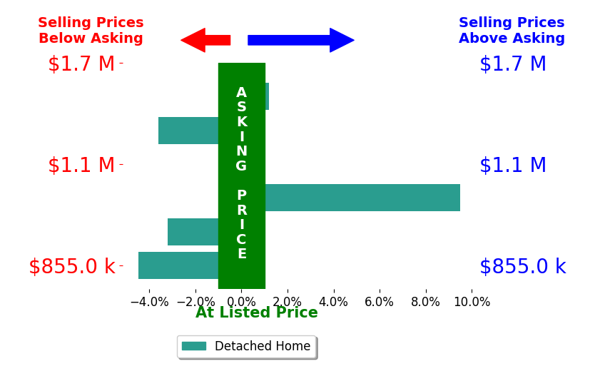 Bar chart comparing asking price vs selling price for Annette Boggs