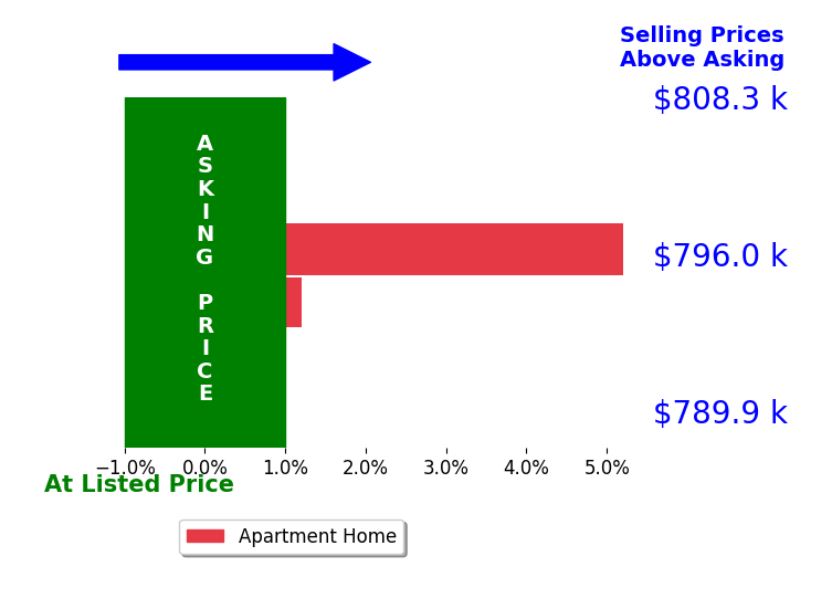 Bar chart comparing asking price vs selling price for Cynthia Kerr