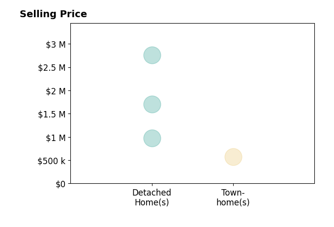Histogram of home sales price ranges for Susan Cardinale