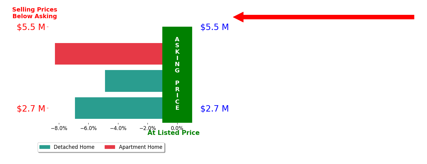 Bar chart comparing asking price vs selling price for Jamal Noorzoy