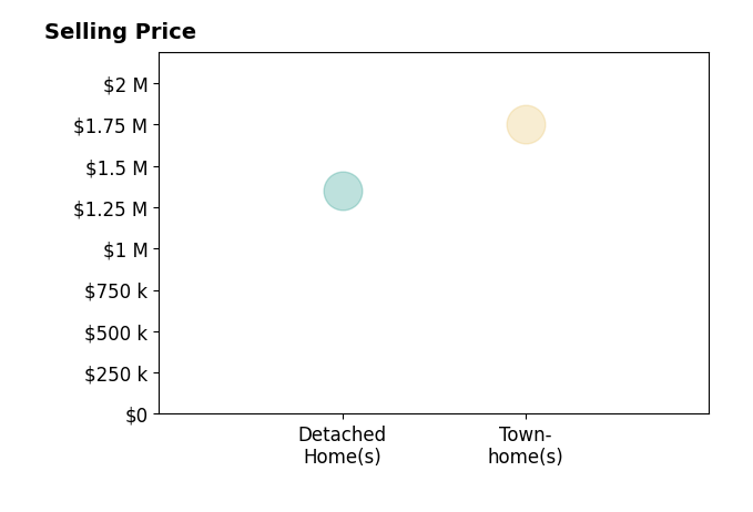 Histogram of home sales price ranges for Kit Elliott